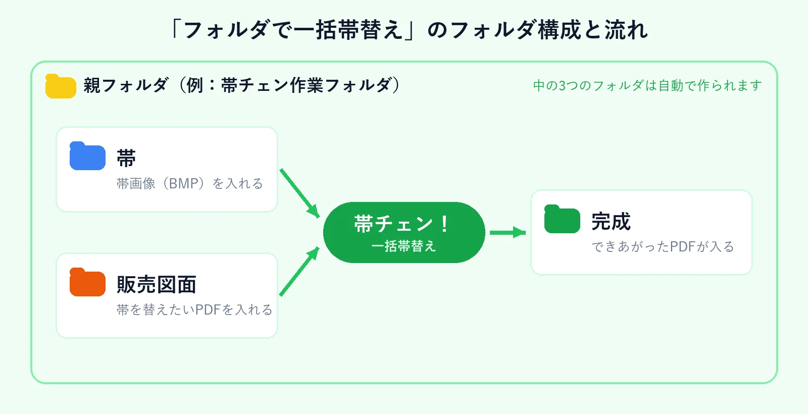 親フォルダの中の、帯・販売図面・完成の3つのフォルダの役割と流れを示した図